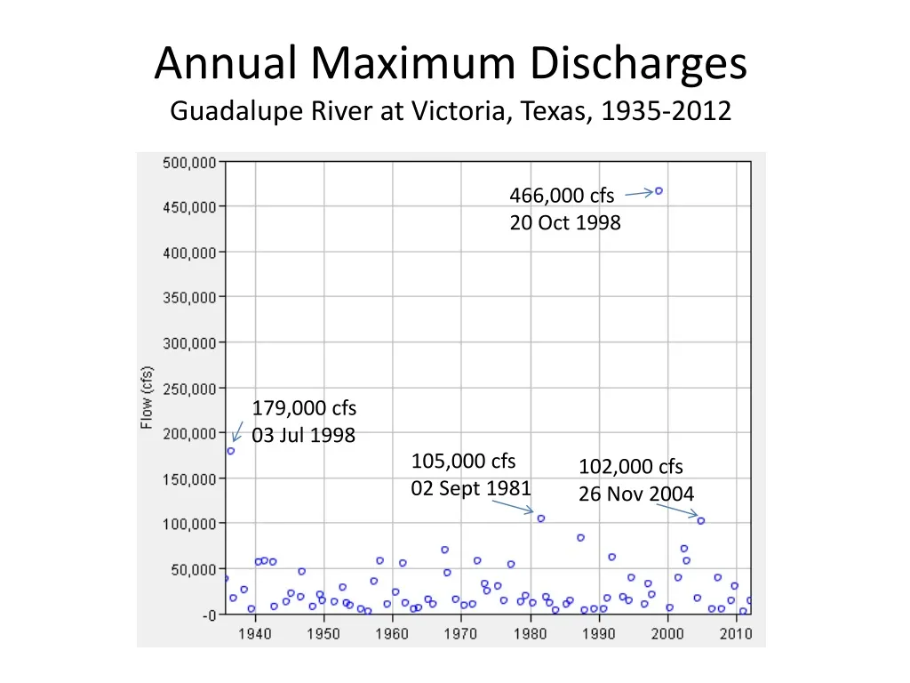 annual maximum discharges guadalupe river at victoria texas 1935 2012
