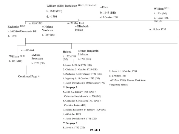 William (Olle) Derickson RE6, 21, 22, 30, 45, 49 b. 1639 (DE) d. ~1708