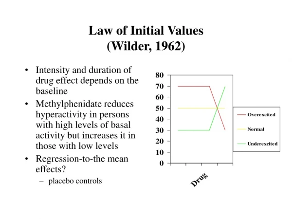 Law of Initial Values (Wilder, 1962)