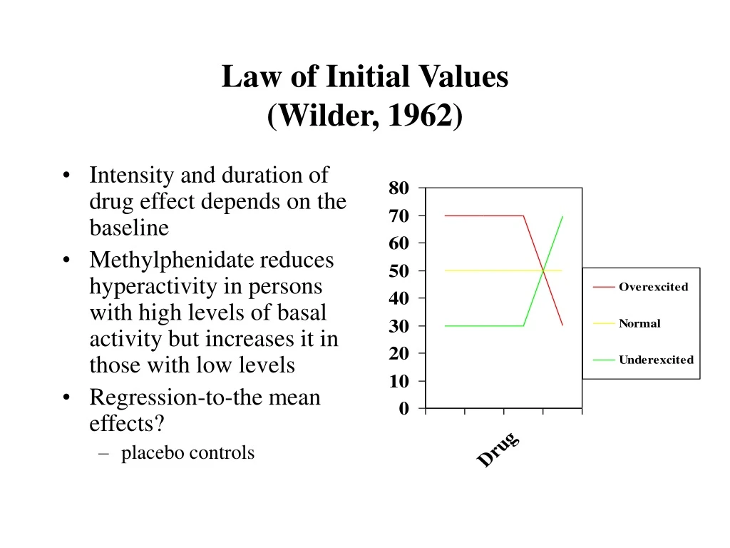 law of initial values wilder 1962
