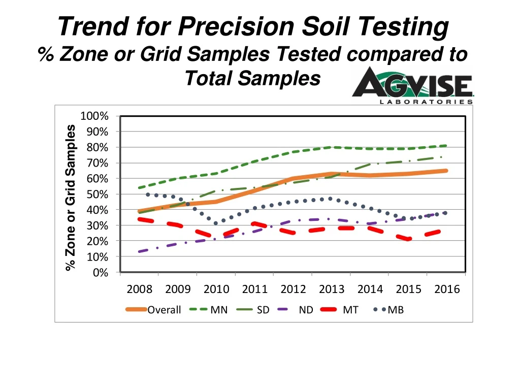 trend for precision soil testing zone or grid samples tested compared to total samples