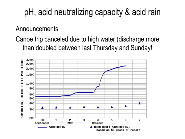 pH, acid neutralizing capacity &amp; acid rain