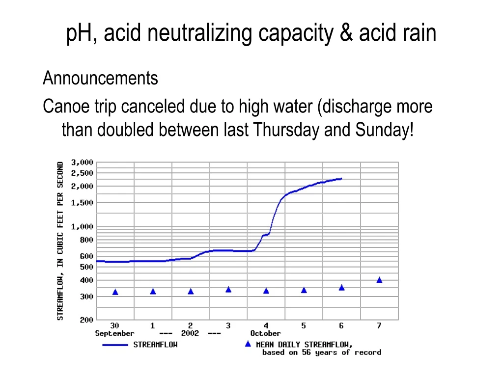 ph acid neutralizing capacity acid rain