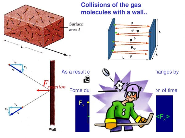 Collisions of the gas molecules with a wall..