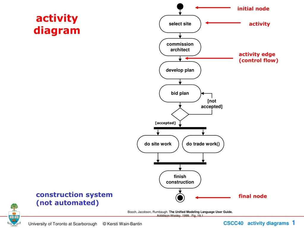 activity diagram