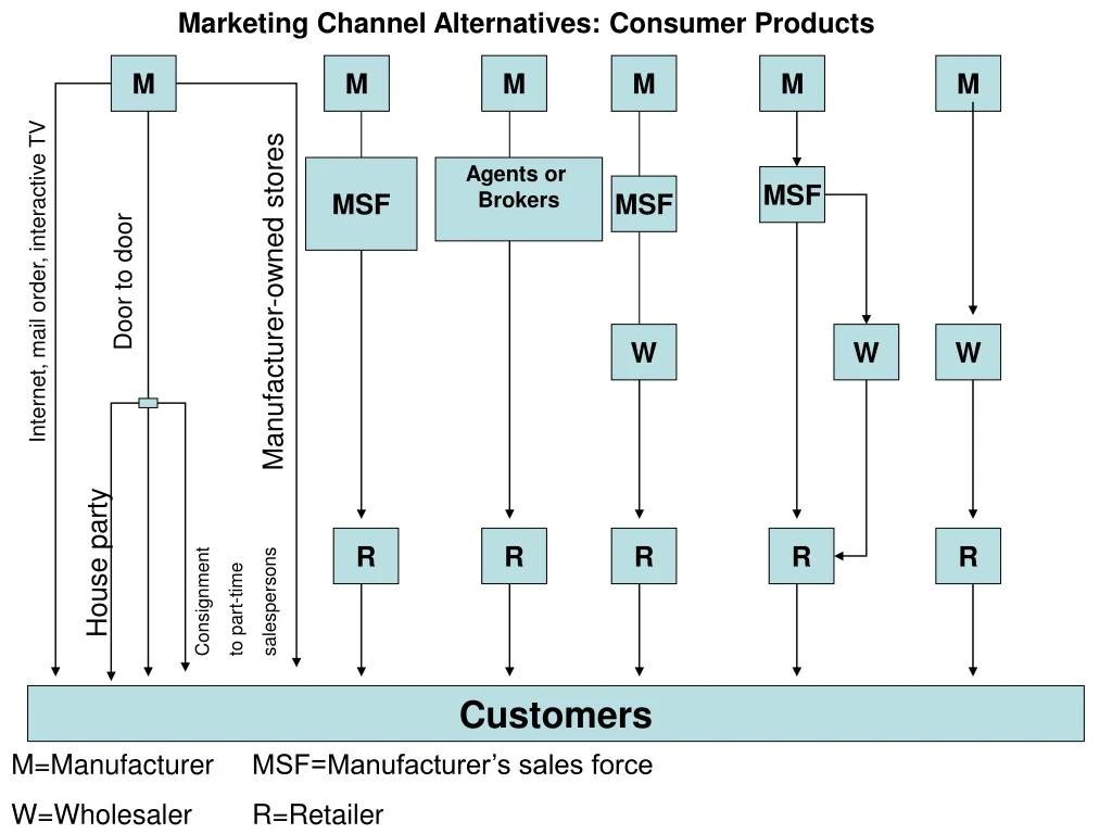 marketing channel alternatives consumer products