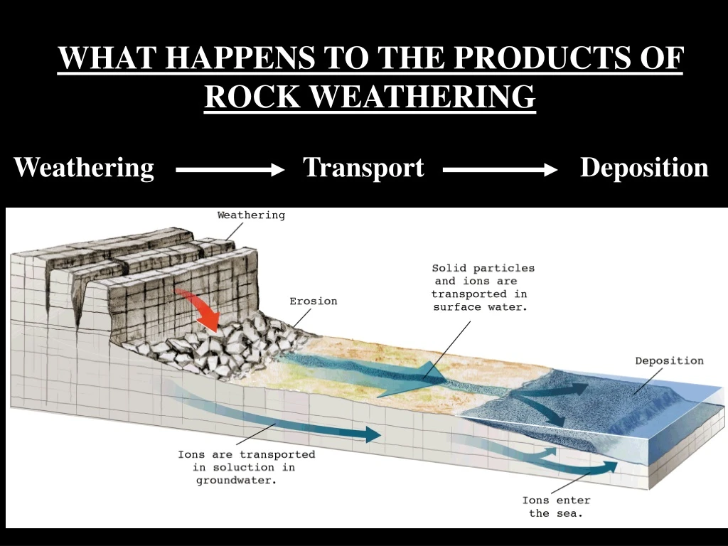 what happens to the products of rock weathering