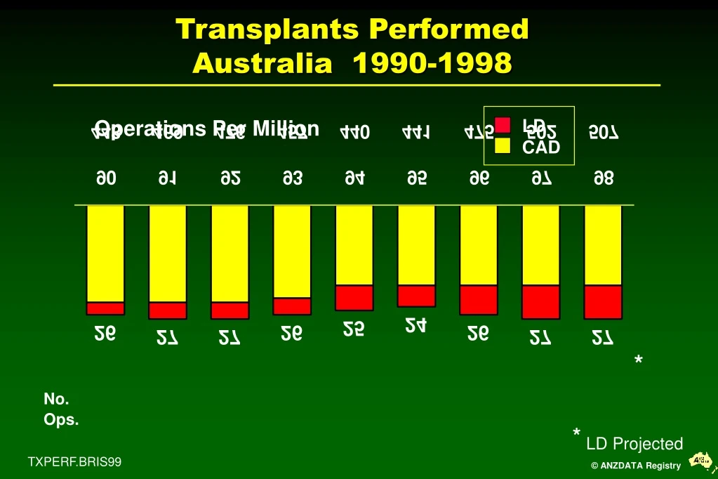 transplants performed australia 1990 1998