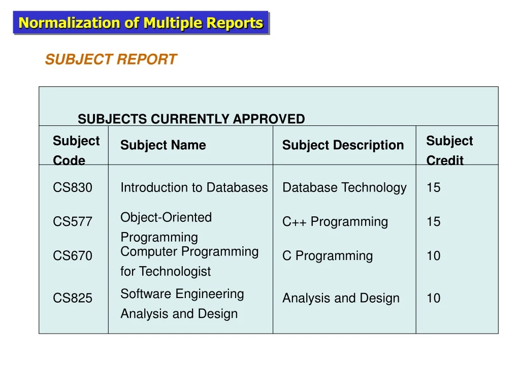 subjects currently approved