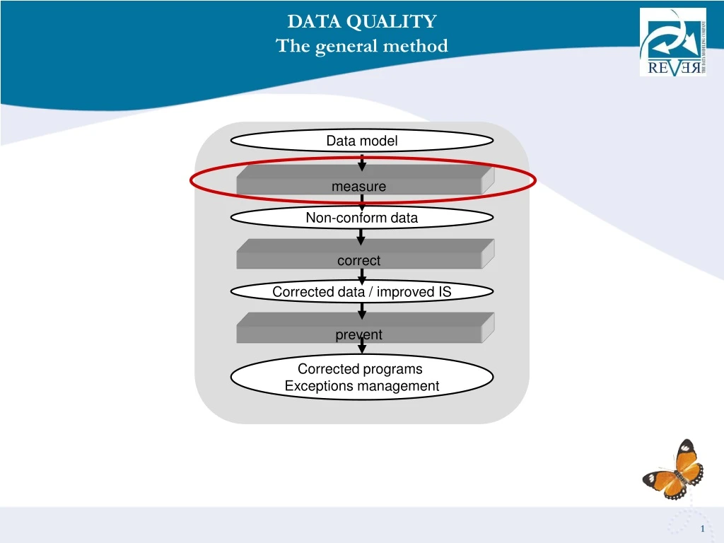 data quality the general method