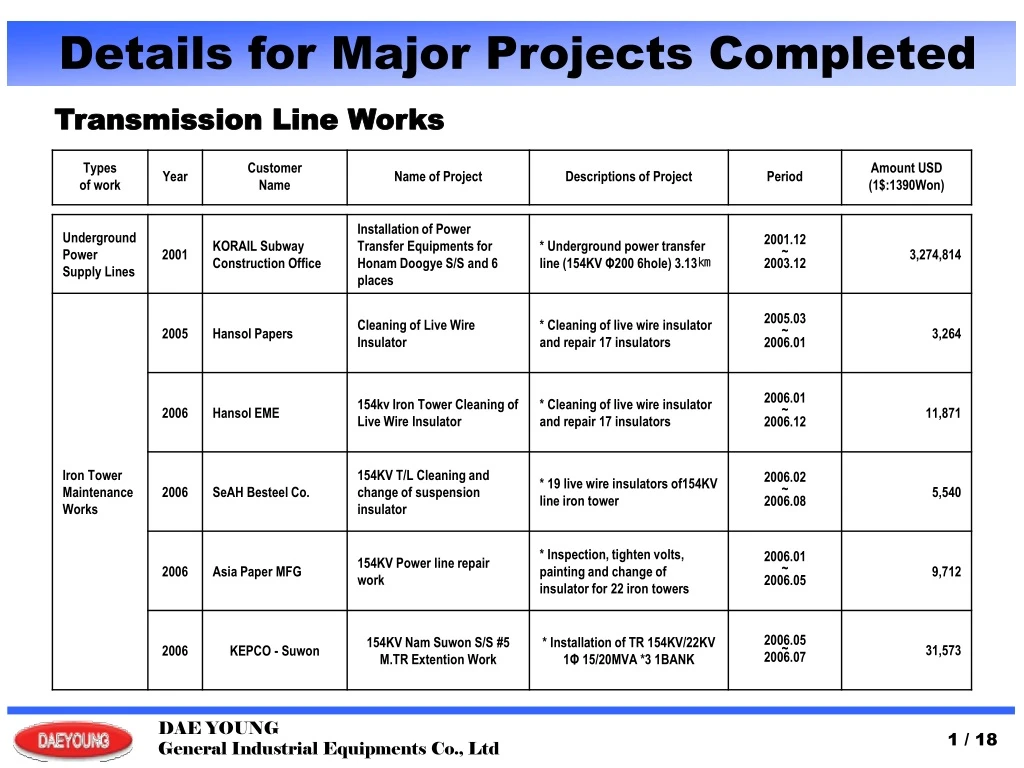 details for major projects completed