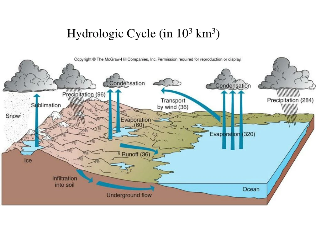 hydrologic cycle in 10 3 km 3