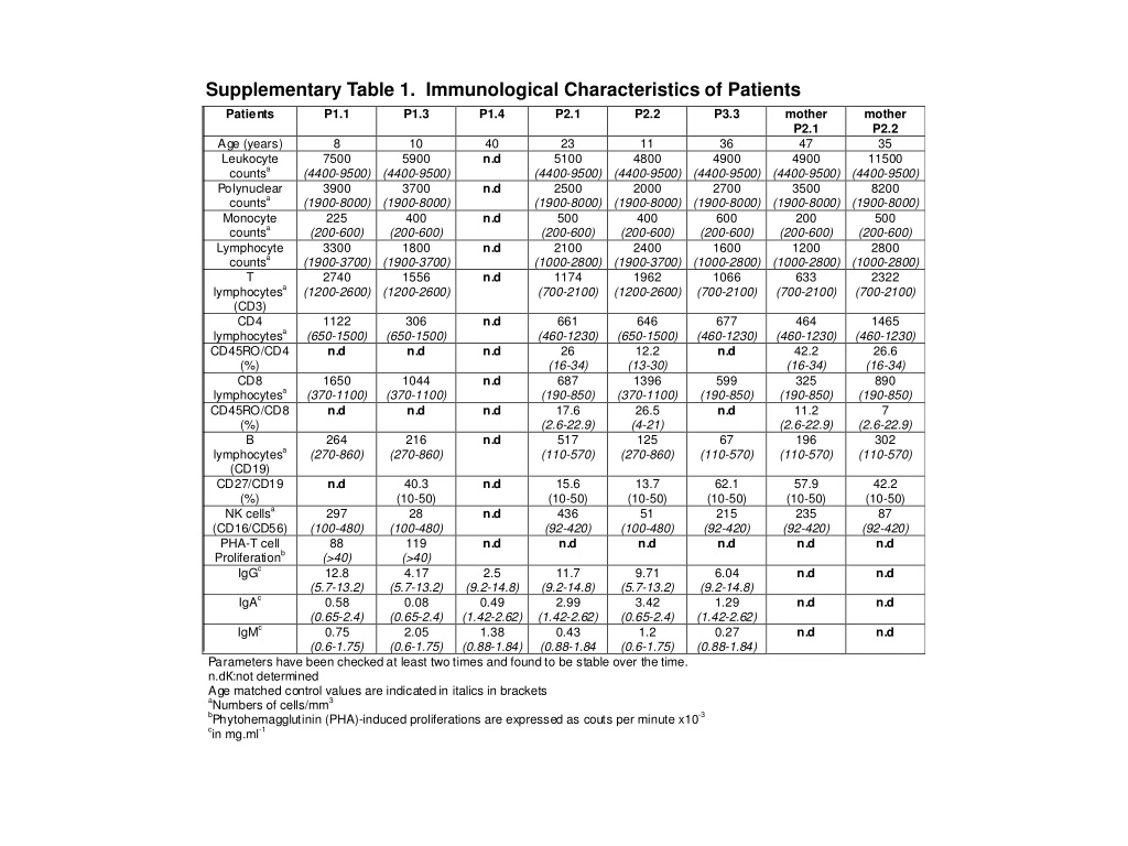supplementary table 1 immunological