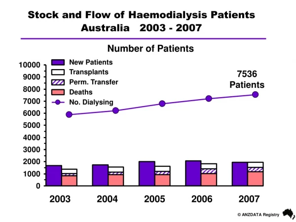 Stock and Flow of Haemodialysis Patients Australia 2003 - 2007