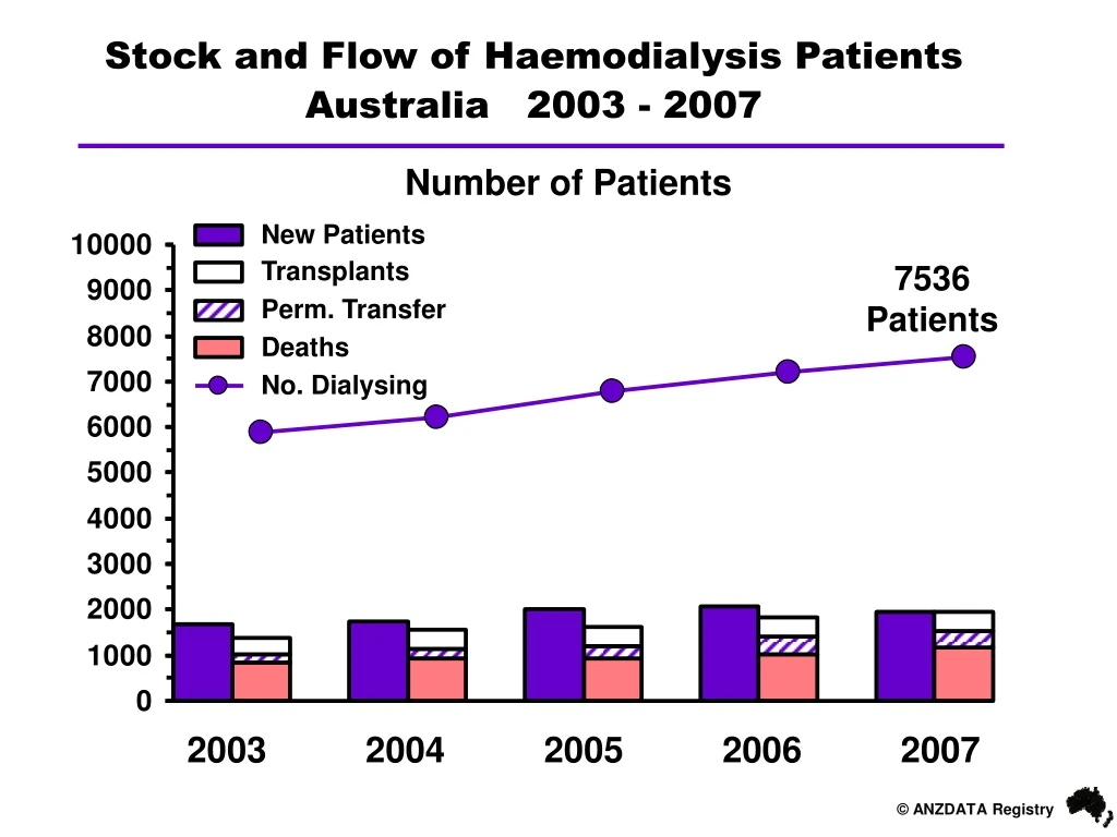 stock and flow of haemodialysis patients australia 2003 2007