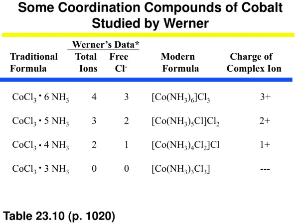 Some Coordination Compounds of Cobalt Studied by Werner