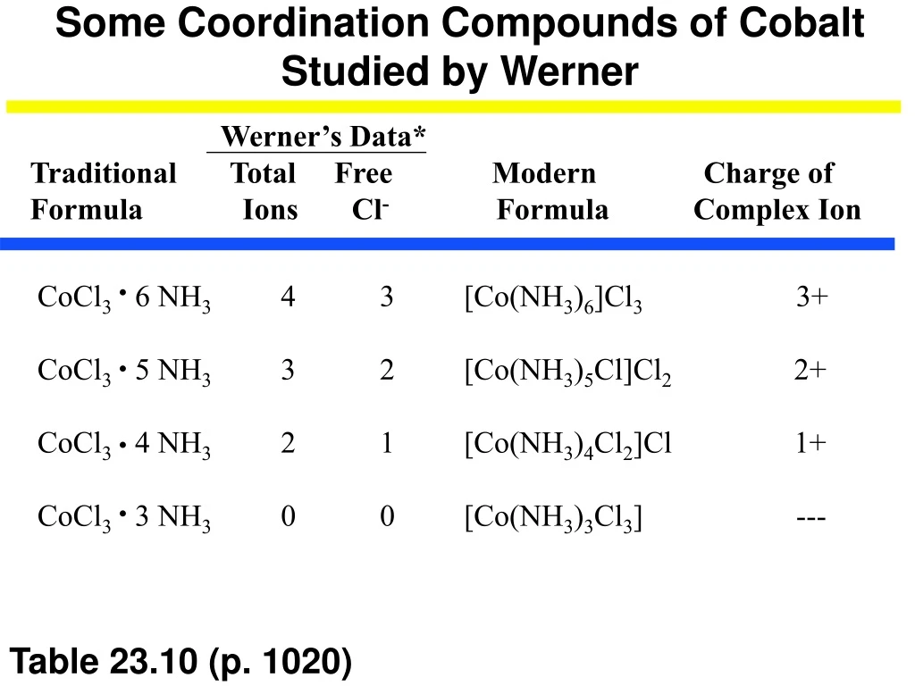 some coordination compounds of cobalt studied