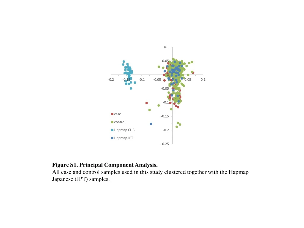 figure s1 principal component analysis all case