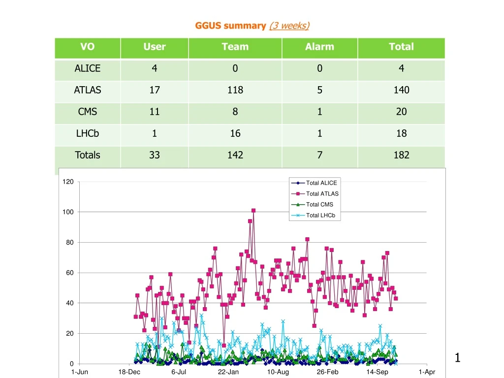 ggus summary 3 weeks