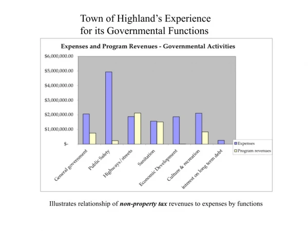 Town of Highland’s Experience for its Governmental Functions