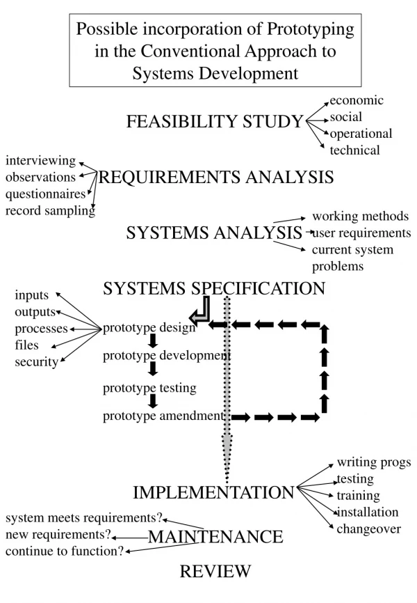 Possible incorporation of Prototyping in the Conventional Approach to Systems Development