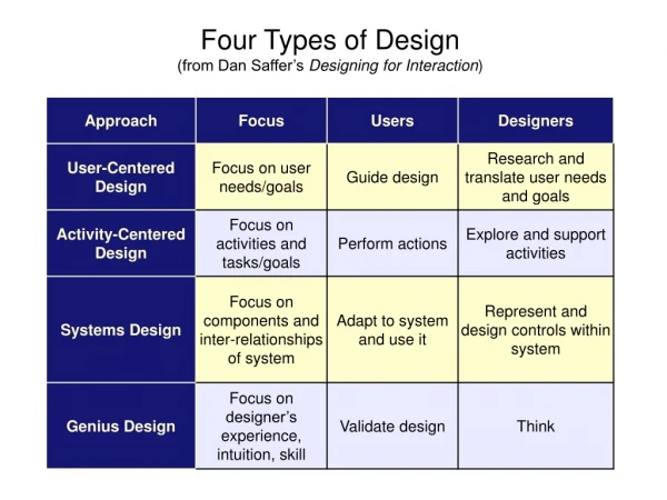 Four Types of Design (from Dan Saffer’s Designing for Interaction )
