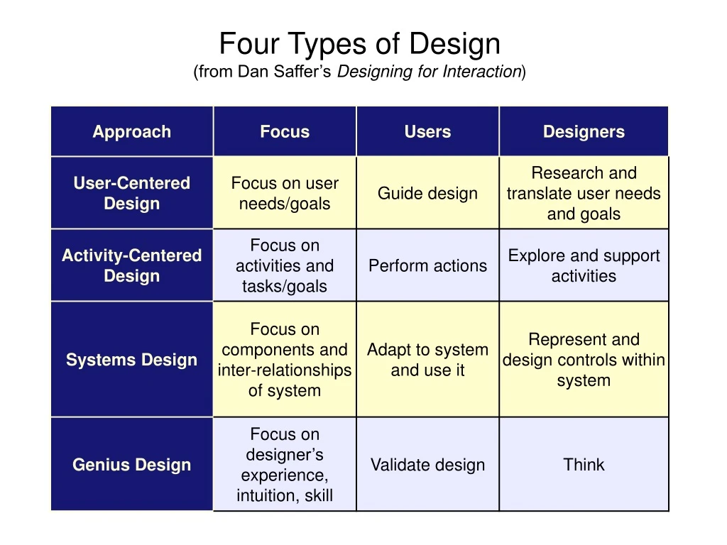 four types of design from dan saffer s designing