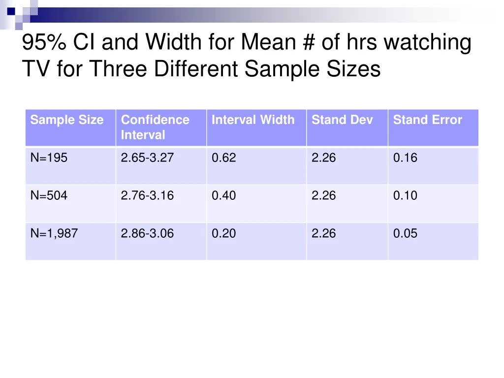 95 ci and width for mean of hrs watching tv for three different sample sizes