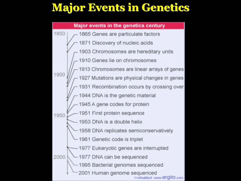 major events in genetics