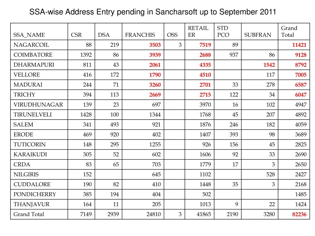 ssa wise address entry pending in sancharsoft