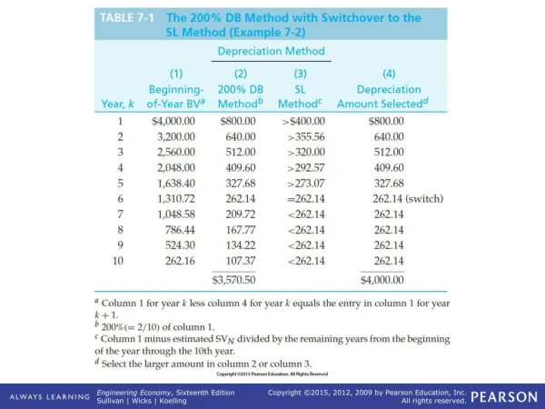 TABLE 7-1 The 200% DB Method with Switchover to the SL Method (Example 7-2)