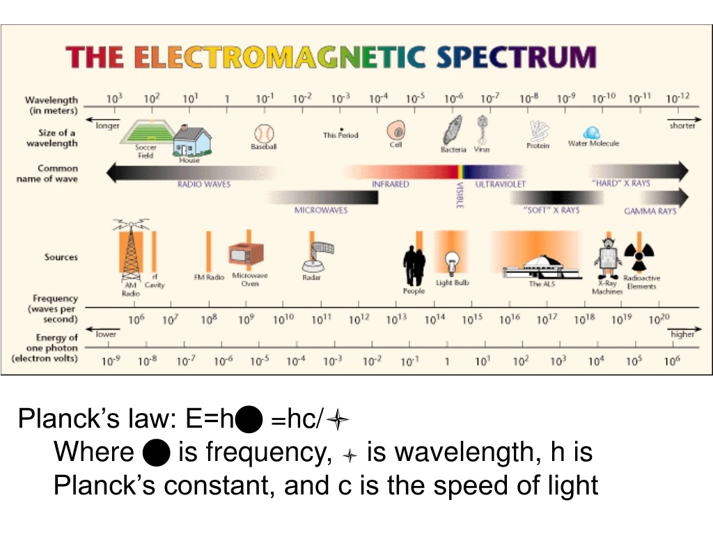 planck s law e h n hc l where n is frequency