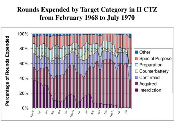 Rounds Expended by Target Category in II CTZ from February 1968 to July 1970