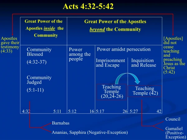 Acts 4:32-5:42
