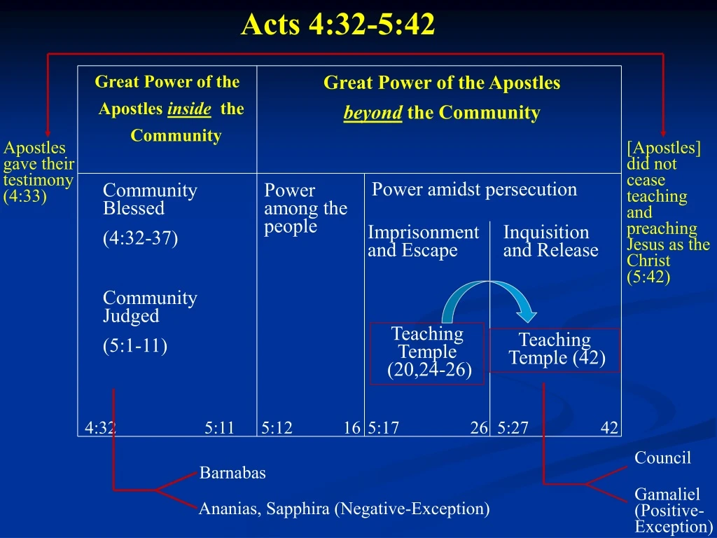 acts 4 32 5 42