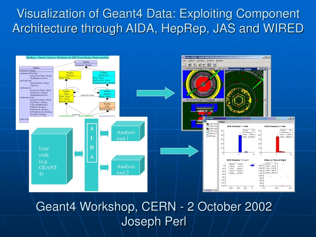 visualization of geant4 data exploiting component architecture through aida heprep jas and wired