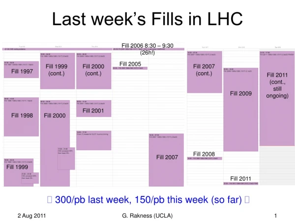 Last week’s Fills in LHC