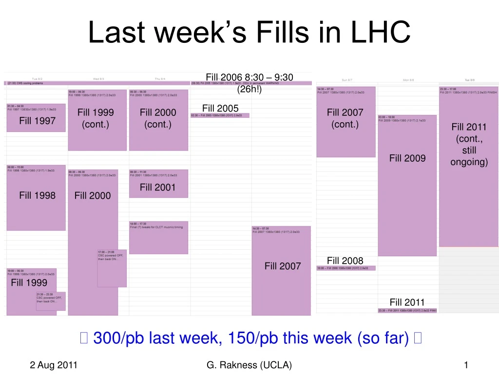 last week s fills in lhc