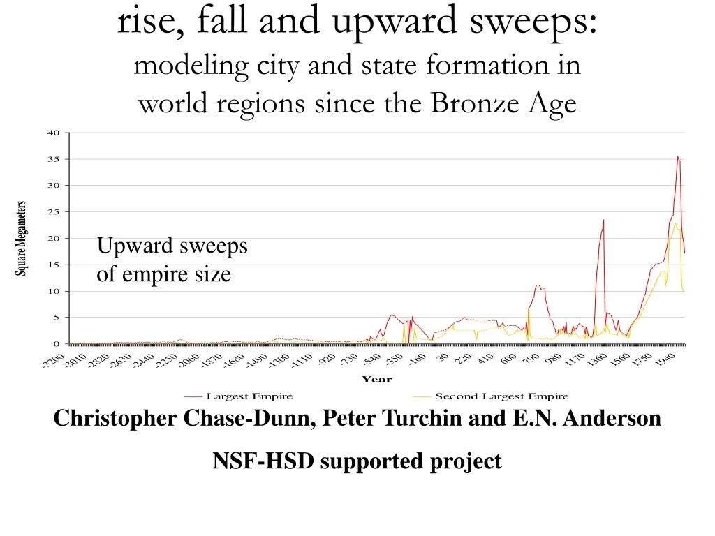 rise fall and upward sweeps modeling city and state formation in world regions since the bronze age