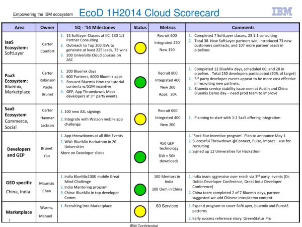 EcoD 1H2014 Cloud Scorecard