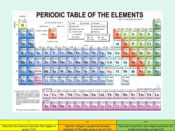 The periodic table