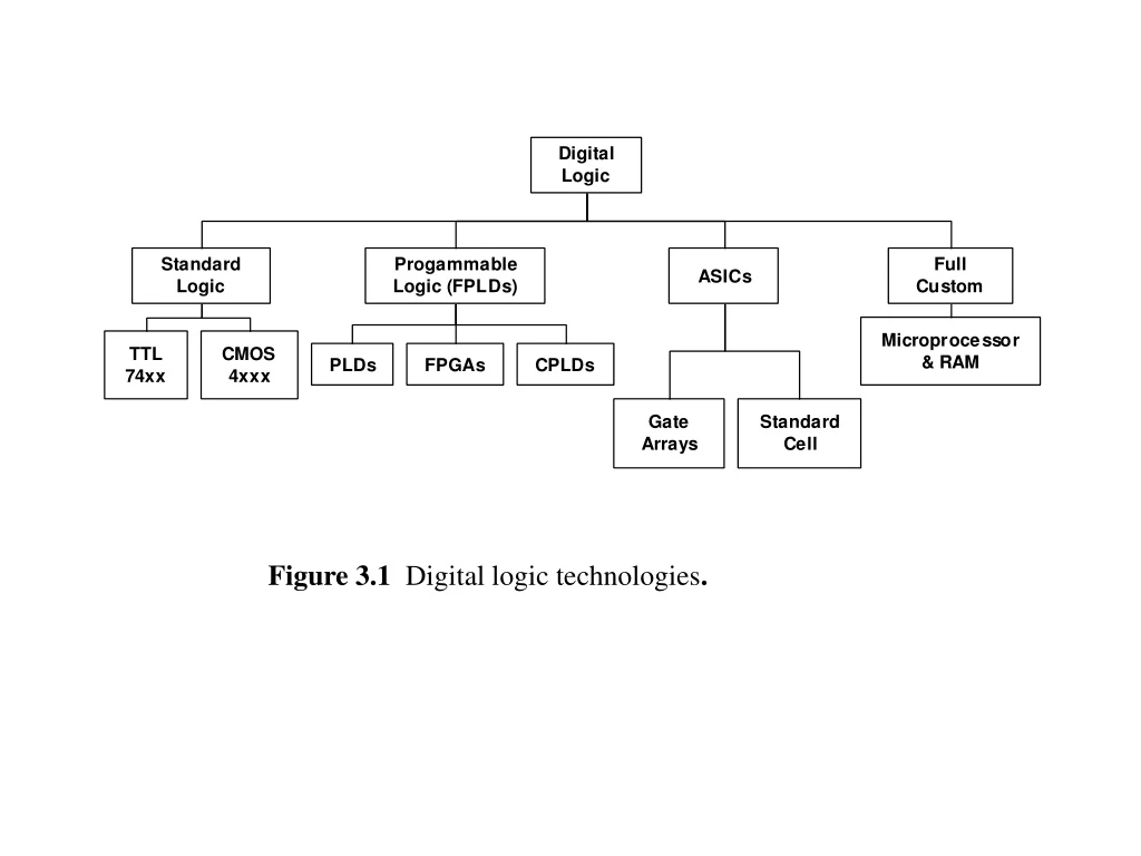 figure 3 1 digital logic technologies