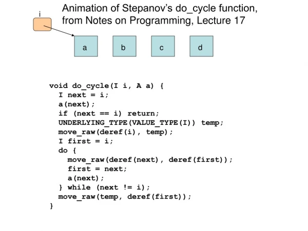 Animation of Stepanov’s do_cycle function, from Notes on Programming, Lecture 17