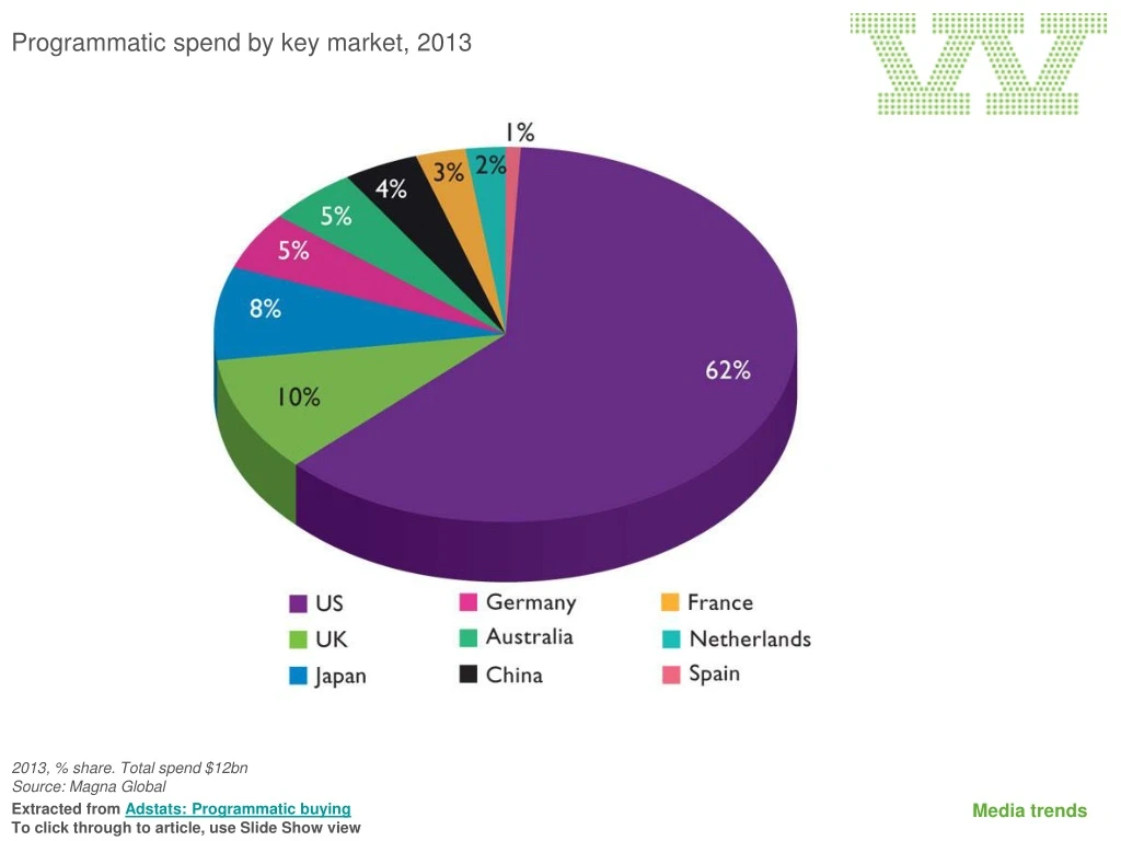 programmatic spend by key market 2013