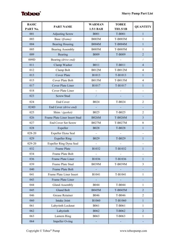 Tobee® 1.5x1 B AH Slurry Pump Parts List