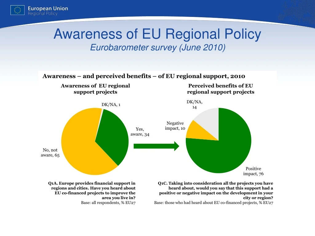 awareness of eu regional policy eurobarometer survey june 2010