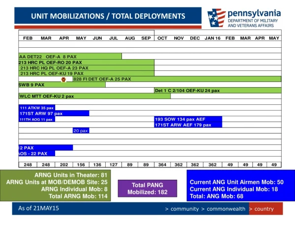 UNIT MOBILIZATIONS / TOTAL DEPLOYMENTS