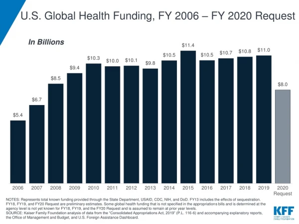 U.S. Global Health Funding, FY 2006 – FY 2020 Request