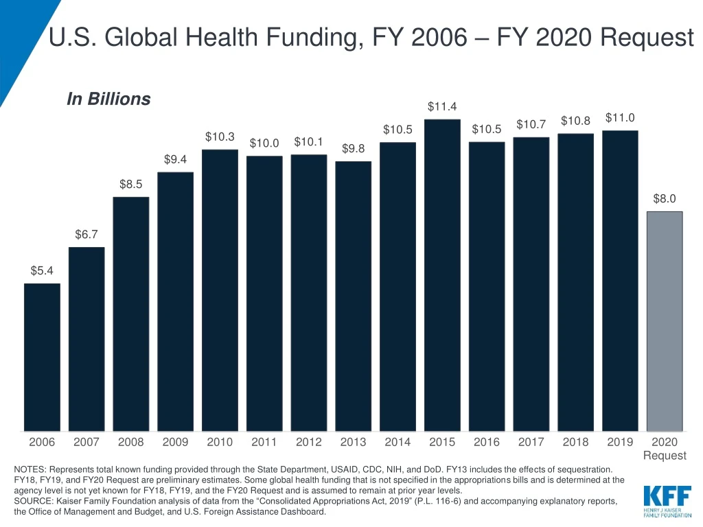 u s global health funding fy 2006 fy 2020 request
