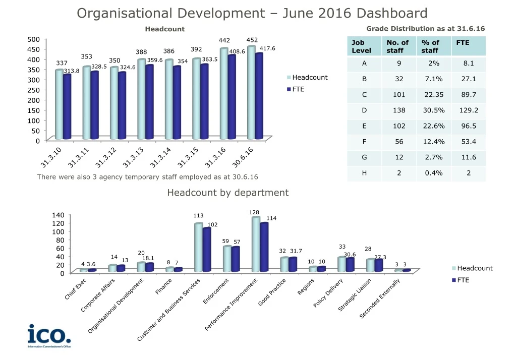 organisational development june 2016 dashboard